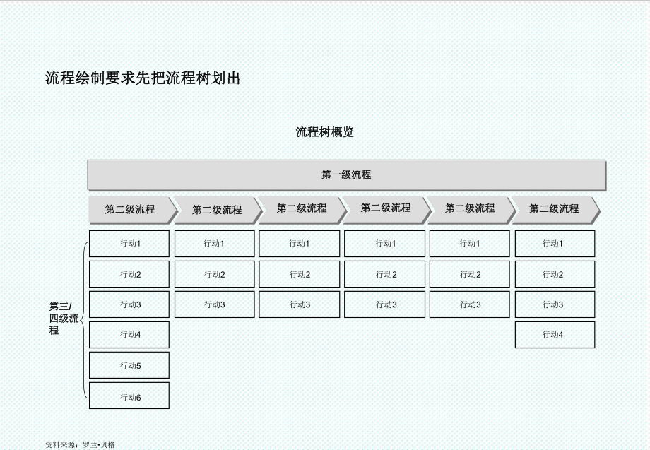 表格模板-如何进行流程图绘制 精品.ppt_第3页