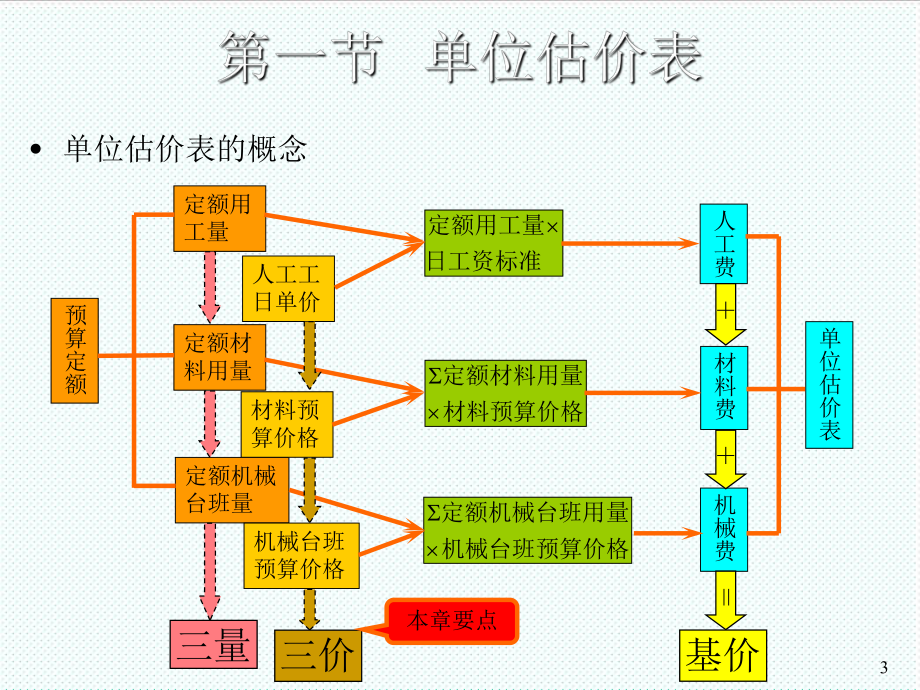 表格模板-建筑安装工程费用工料机单价单位估价表 精品.ppt_第3页