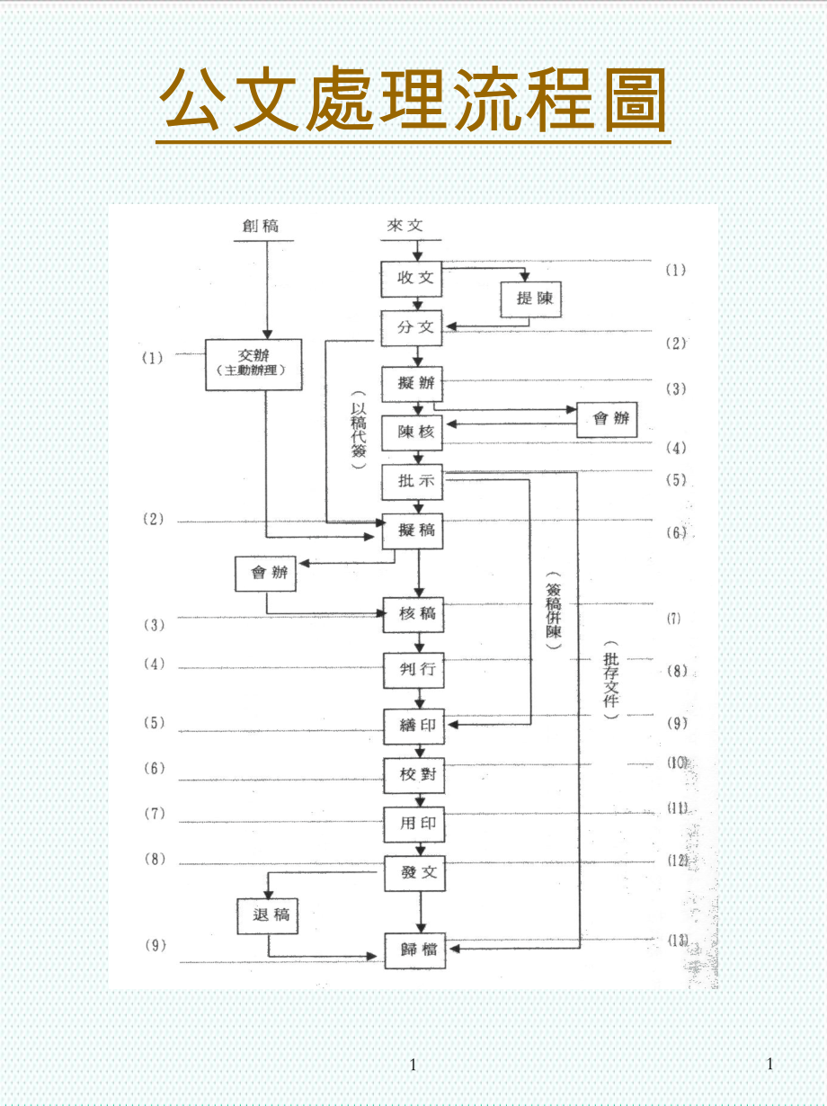 表格模板-公文处理流程图 精品.ppt_第1页