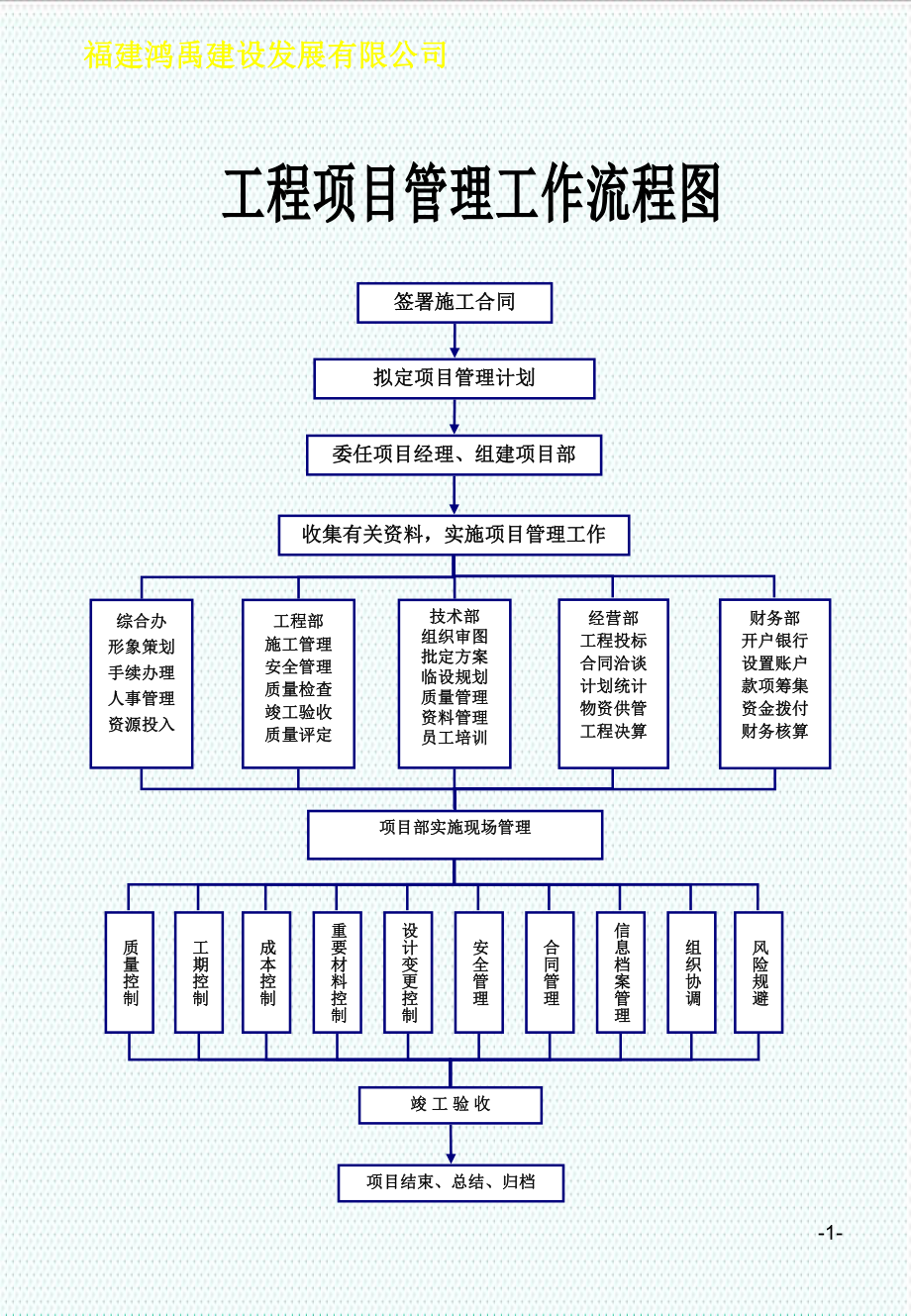 表格模板-建筑公司各项工作流程图操作表所有部门 精品.ppt_第1页