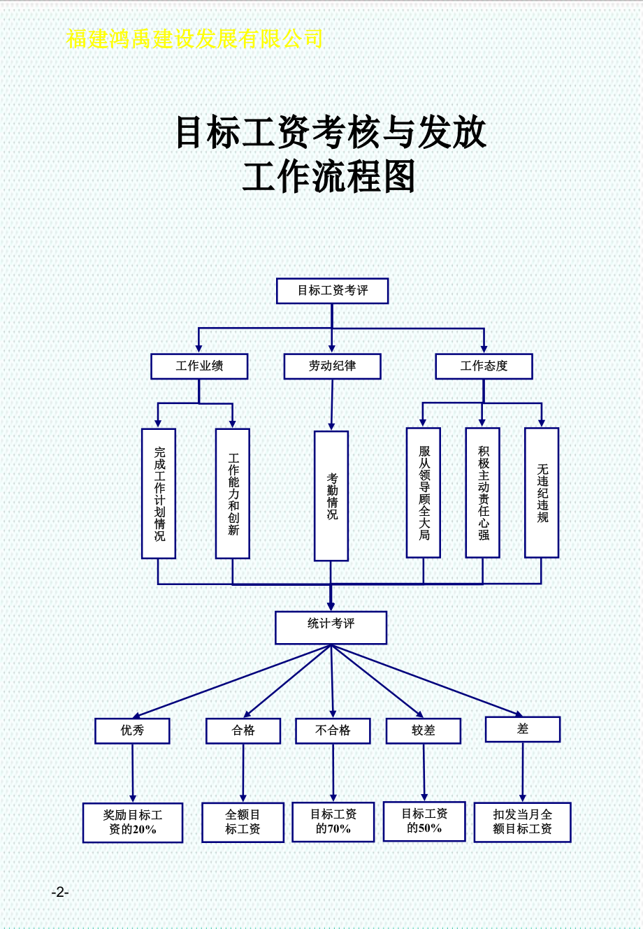 表格模板-建筑公司各项工作流程图操作表所有部门 精品.ppt_第2页