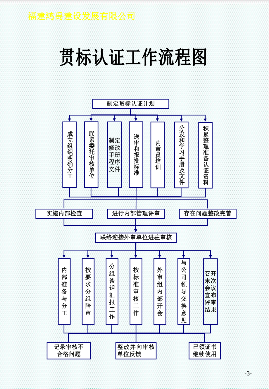 表格模板-建筑公司各项工作流程图操作表所有部门 精品.ppt_第3页