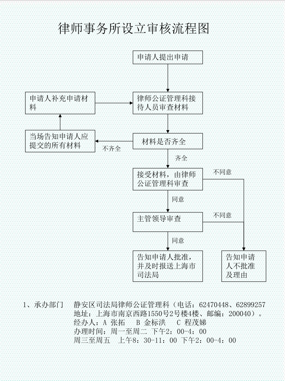 表格模板-律师事务所设立审核流程图 精品.ppt_第1页