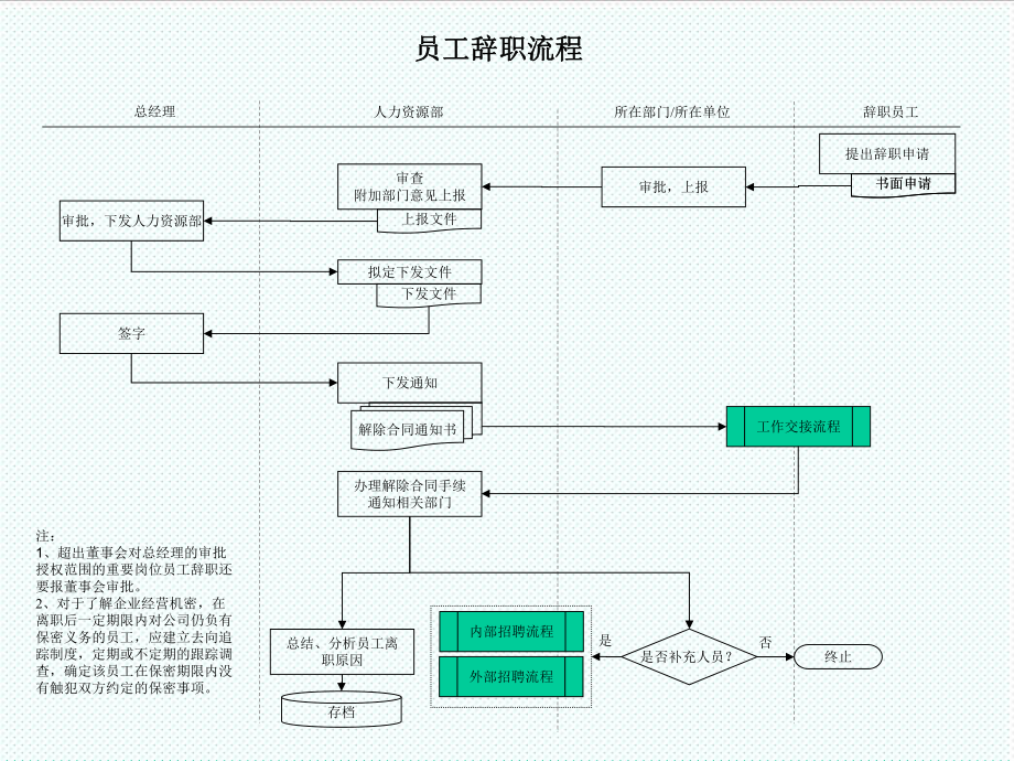 表格模板-建筑行业人力资源部员工辞职流程 精品.ppt_第1页