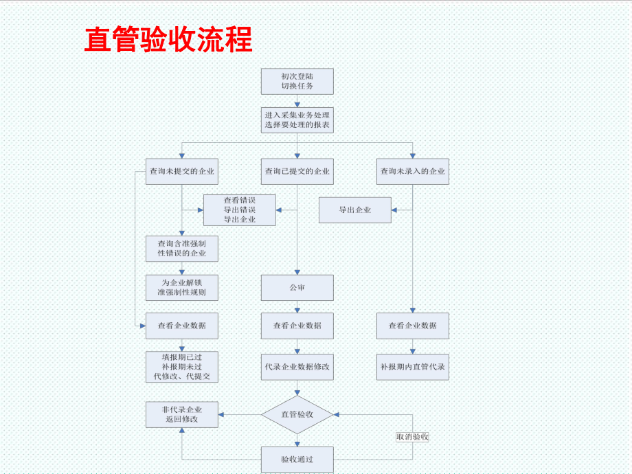 表格模板-国家统计局一套表区县级培训 精品.ppt_第2页