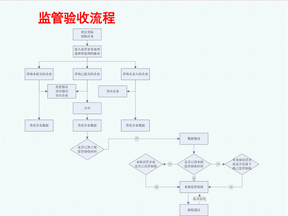 表格模板-国家统计局一套表区县级培训 精品.ppt_第3页