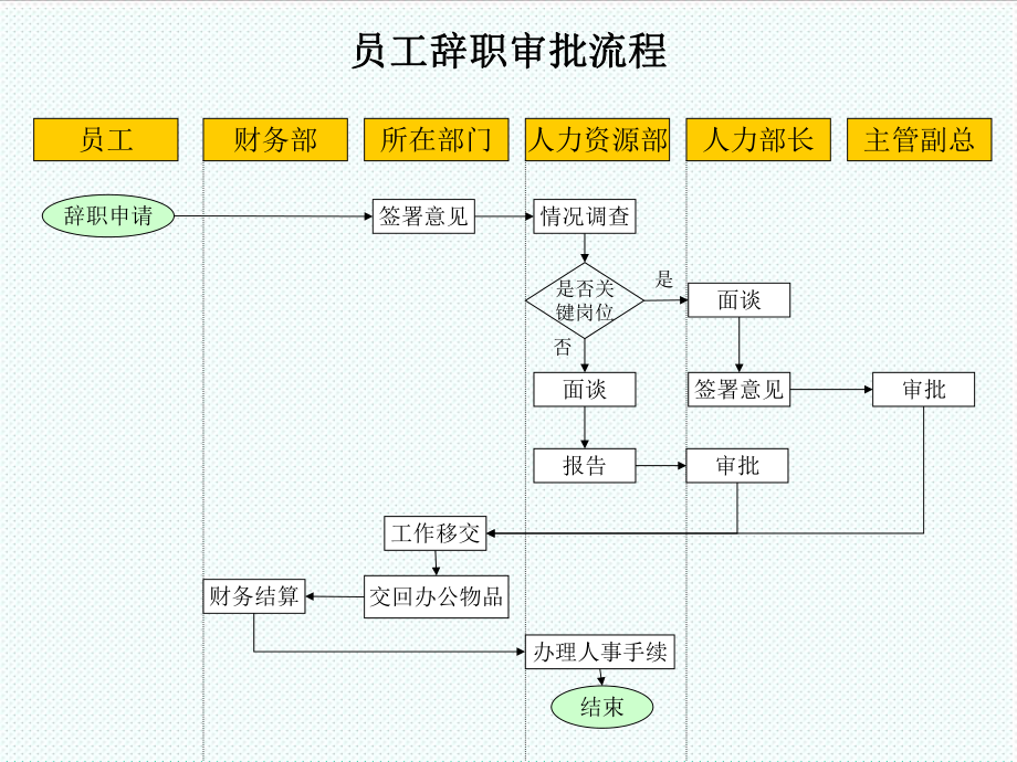 表格模板-建材行业员工辞职审批流程 精品.ppt_第1页