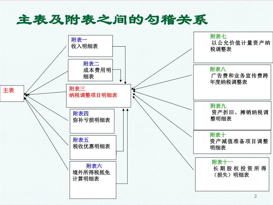 表格模板-企业所得税申报表的填写 精品.ppt_第2页