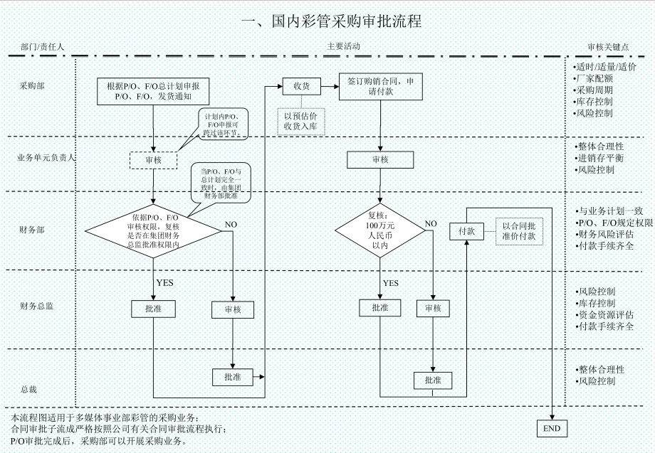 表格模板-多媒体事业部关键器件采购审批流程图1 精品.ppt_第2页