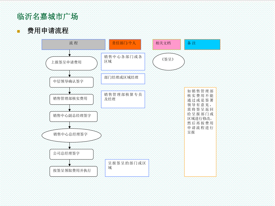 表格模板-区域各项工作流程图解1 精品.ppt_第2页