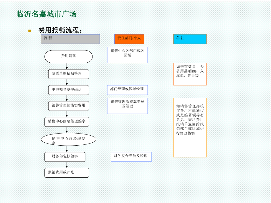 表格模板-区域各项工作流程图解1 精品.ppt_第3页