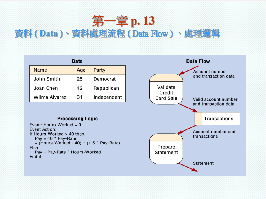 表格模板-将系统需求转换成资料流程图 精品.ppt_第3页