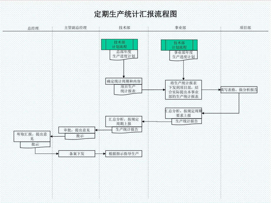 表格模板-建筑行业生产技术部定期生产统计汇报流程图 精品.ppt_第1页