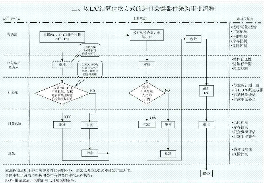 表格模板-多媒体事业部关键器件采购审批流程图请点击下载阅读康 精品.ppt_第3页