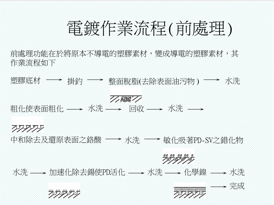 表格模板-各种表面处理技术 精品.ppt_第3页