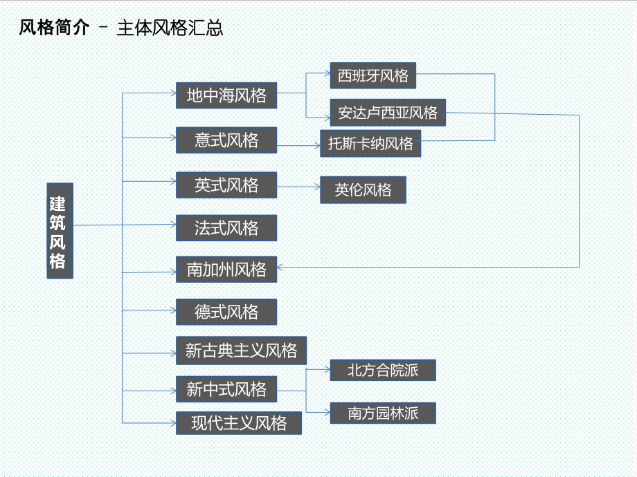 表格模板-住宅建筑风格识别分析代表楼盘解析 精品.ppt_第3页