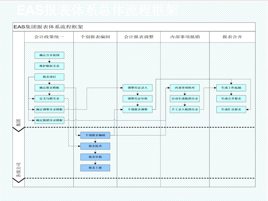 表格模板-刘莉—EASv59产品培训报表合并报表 精品.ppt_第3页