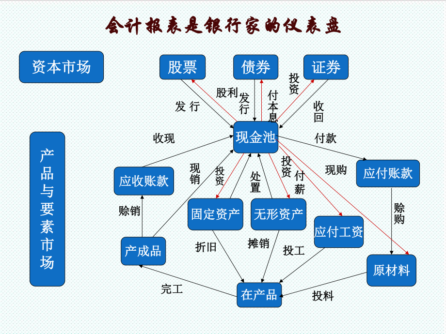 表格模板-企业报表编制与解读一 精品.ppt_第3页