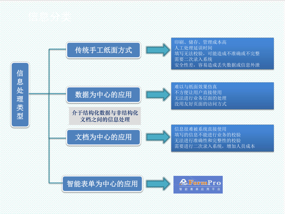 表格模板-开普安全智能表单产品介绍formpro52 精品.ppt_第3页