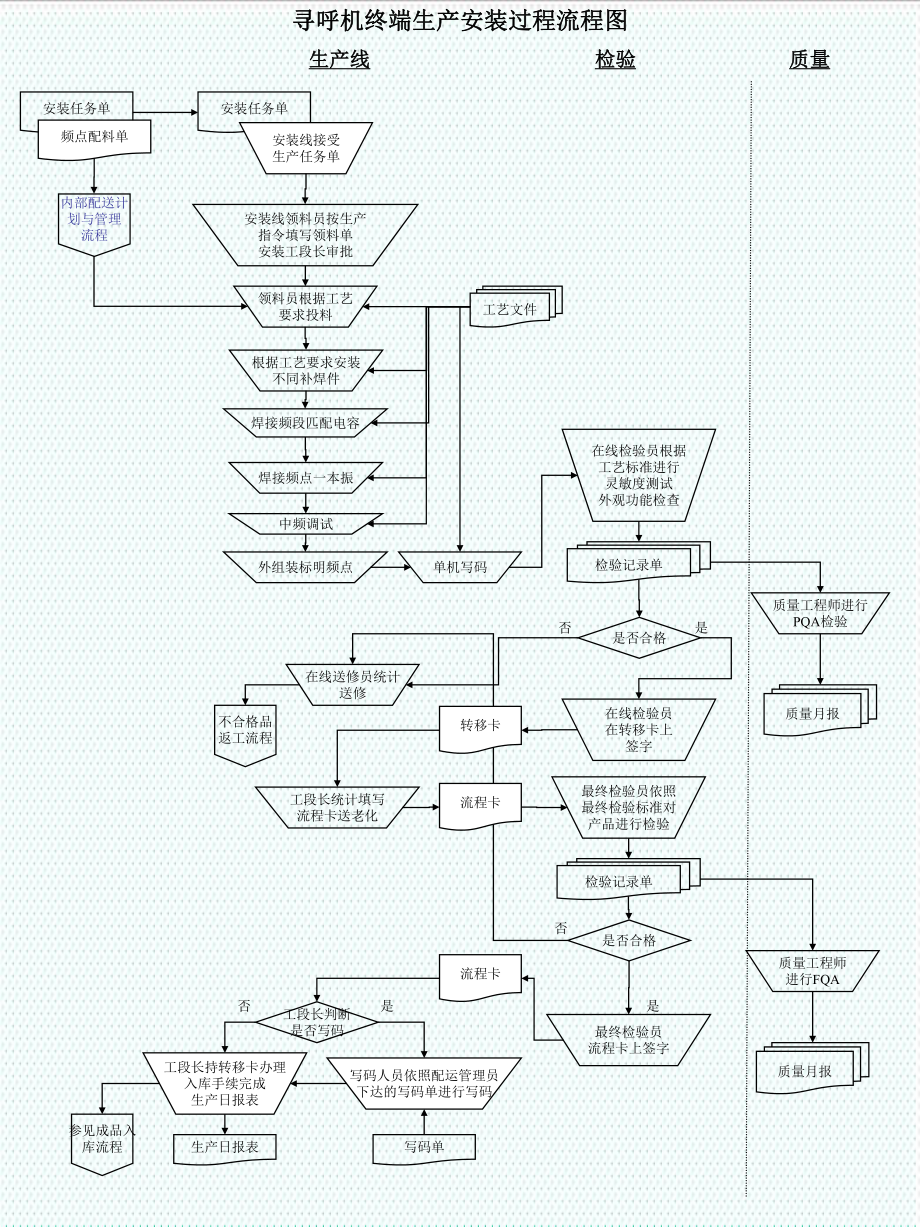 表格模板-寻呼机终端生产安装过程流程图 精品.ppt_第1页