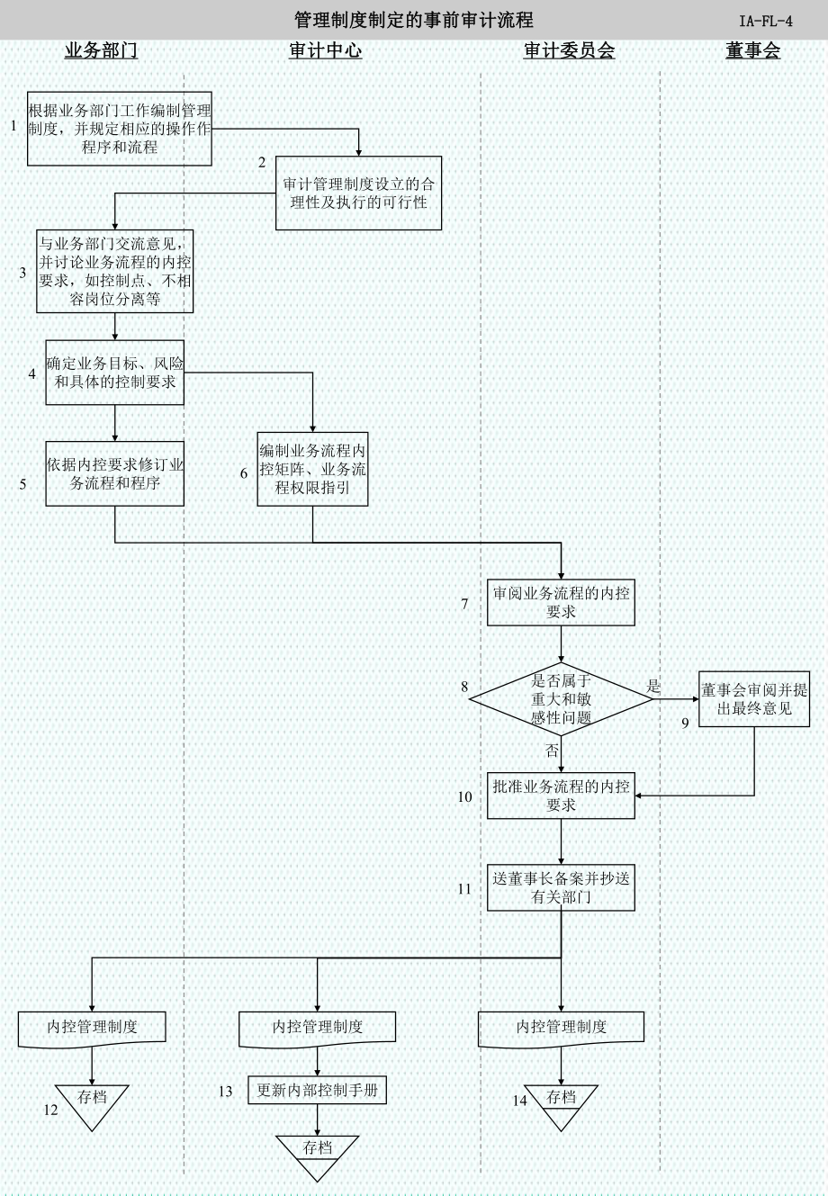 表格模板-审计中心工作流程图 精品.ppt_第1页