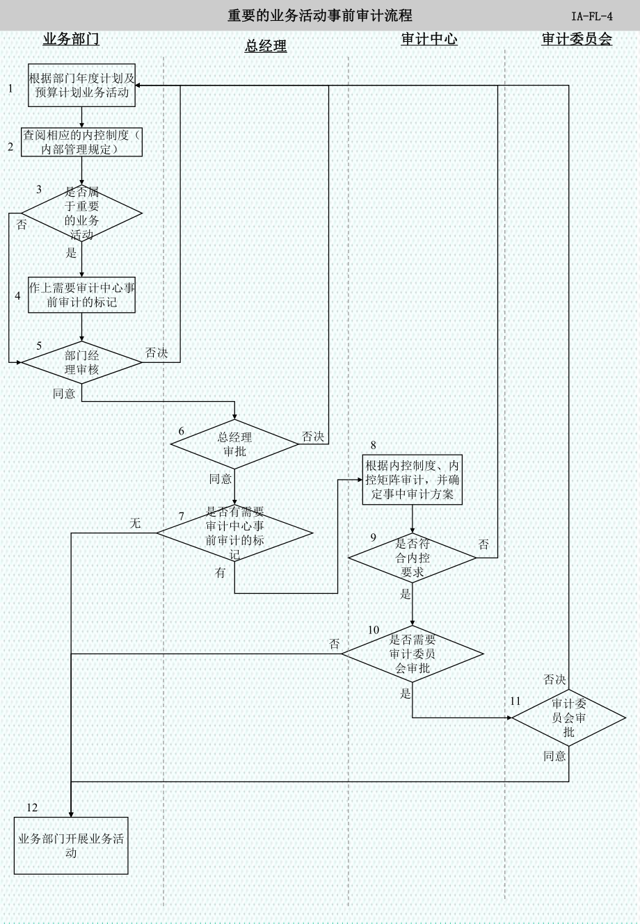 表格模板-审计中心工作流程图 精品.ppt_第3页