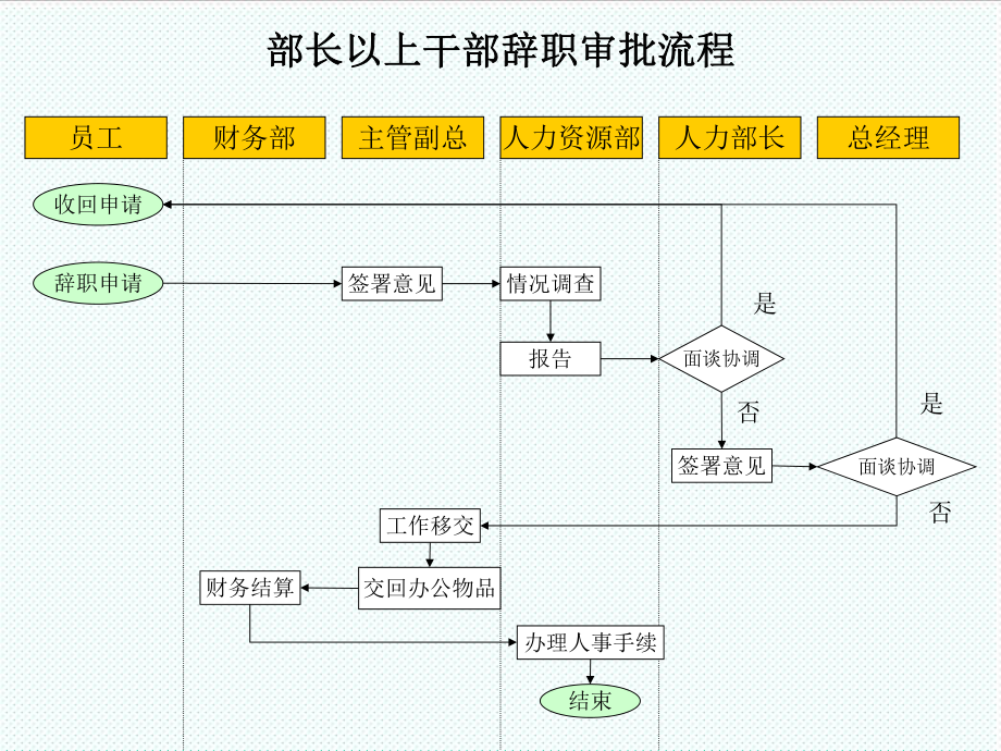 表格模板-材料行业部长以上干部辞职审批流程 精品.ppt_第1页