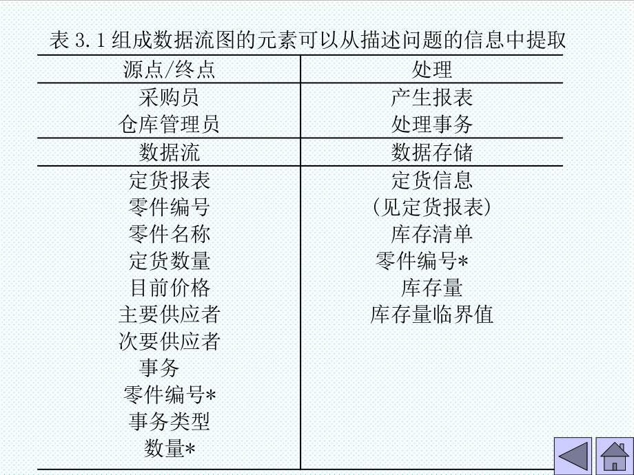 表格模板-数据流程图 精品.ppt_第3页