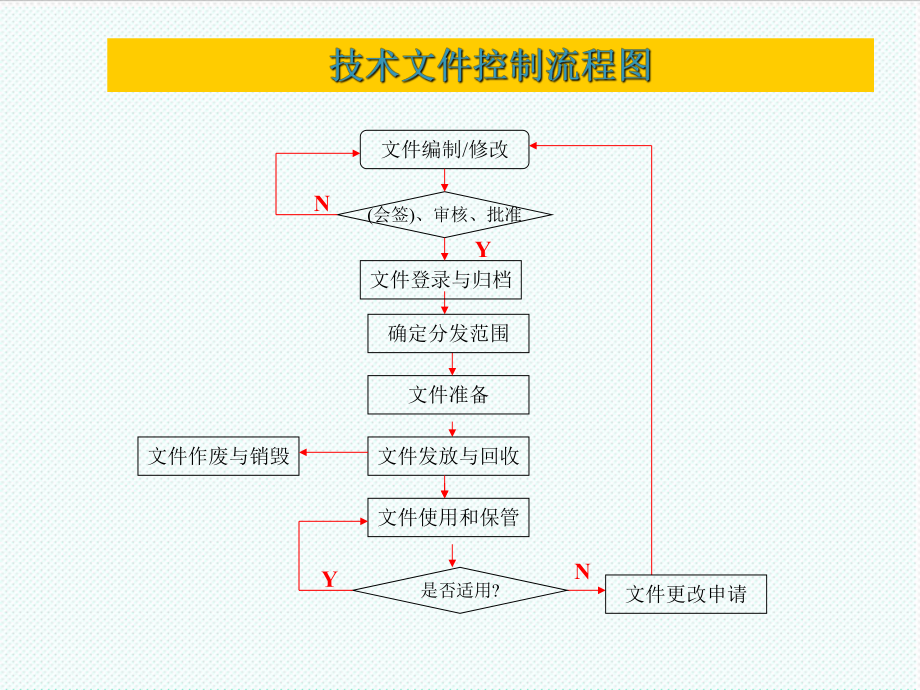 表格模板-某公司程序文件流程图32页 精品.ppt_第3页