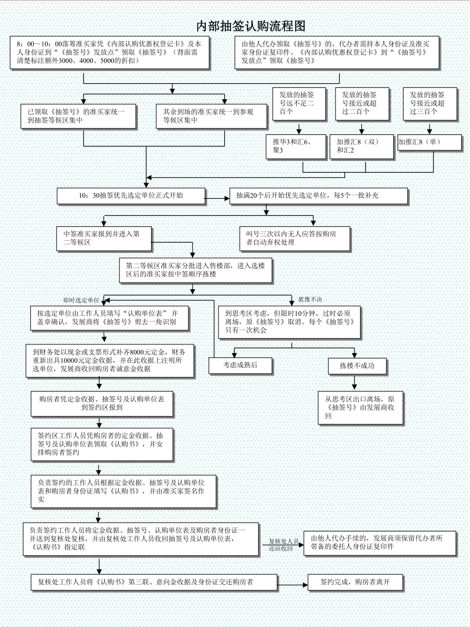 表格模板-某项目内部抽签认购流程图1页 精品.ppt_第1页