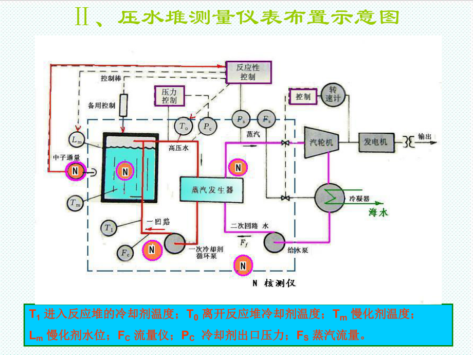 表格模板-核电站仪表岗前培训反应堆仪表 精品.ppt_第3页