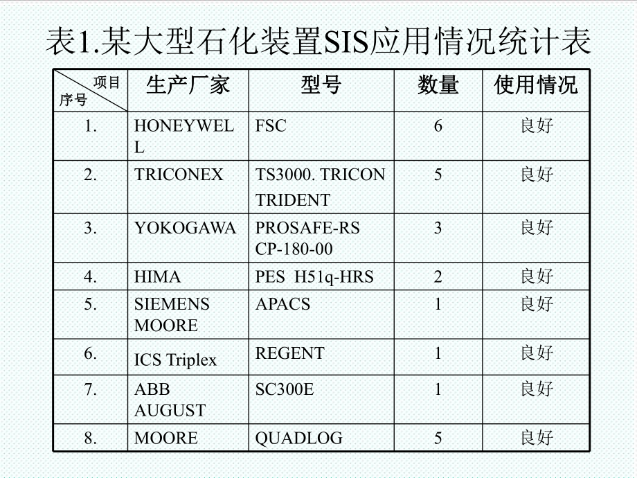 表格模板-王立奉：安全仪表系统SIS在石化装置上的应用Pow 精品.ppt_第3页