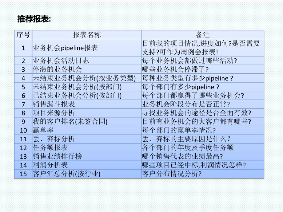表格模板-神州云动salesforce报表及仪表板培训课件 精品.ppt_第2页