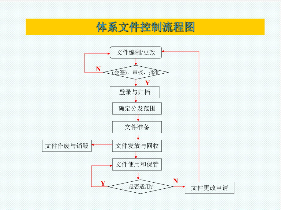 表格模板-程序文件流程图正版021010 精品.ppt_第2页