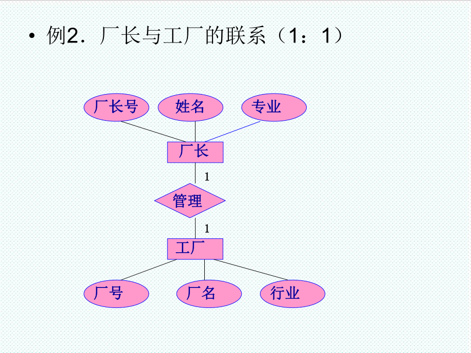 表格模板-管理信息系统ER图决策树表 精品.ppt_第3页