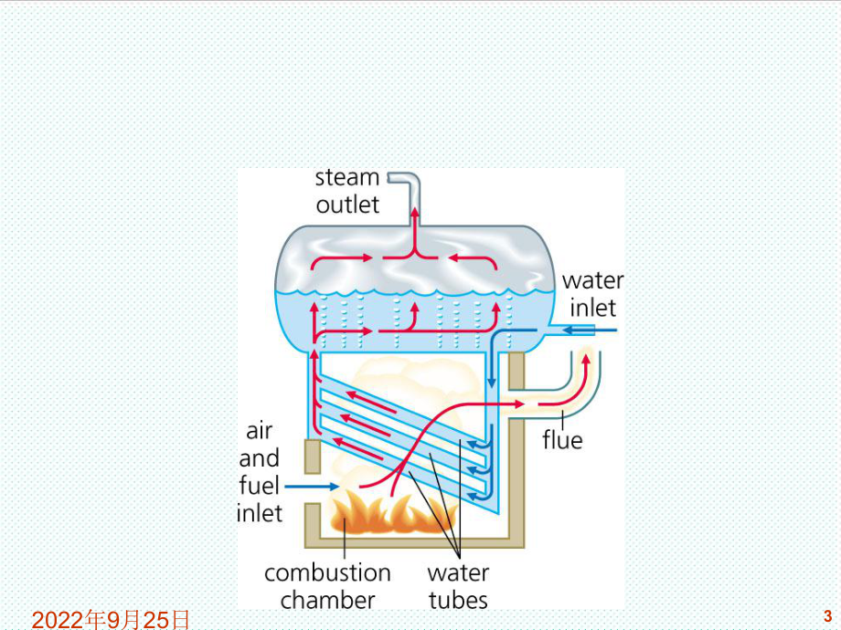 表格模板-电站锅炉系统结构及生产过程流程图 精品.ppt_第3页