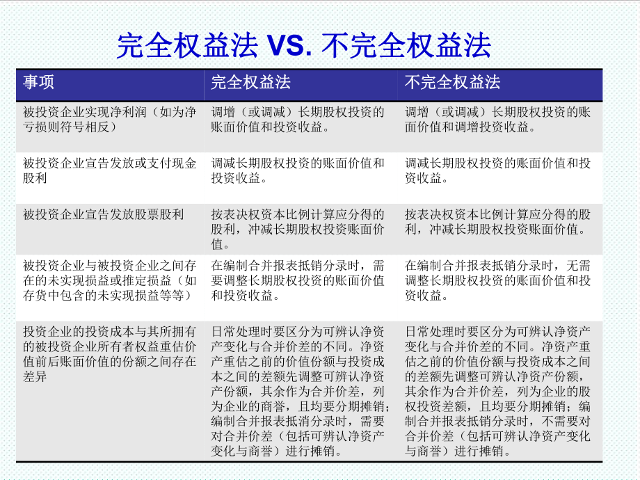 表格模板-第五组顺销下的合并报表编制 精品.ppt_第2页