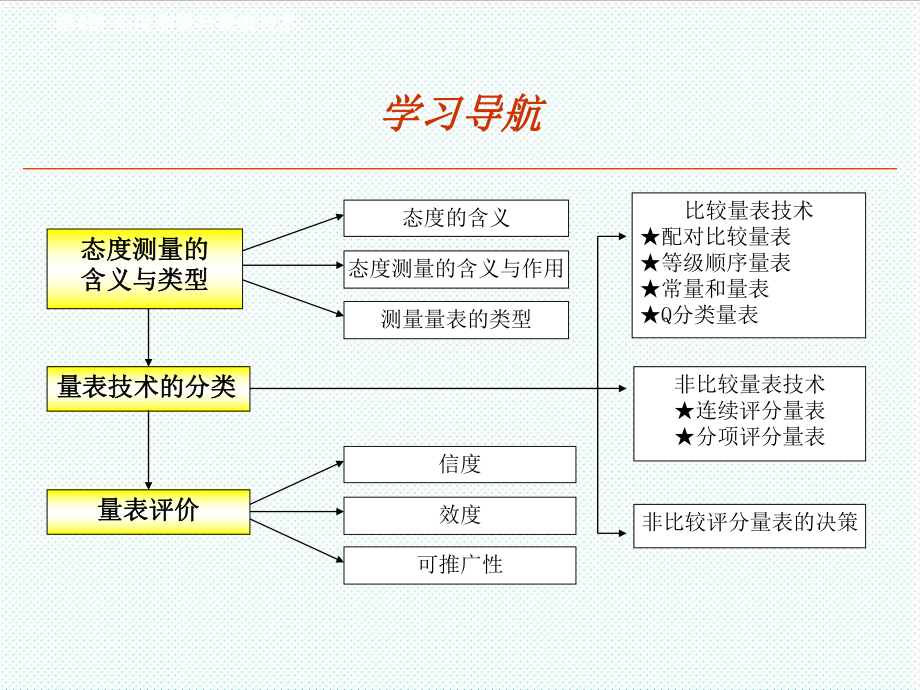 表格模板-第4讲 态度测量与量表技术 精品.ppt_第3页