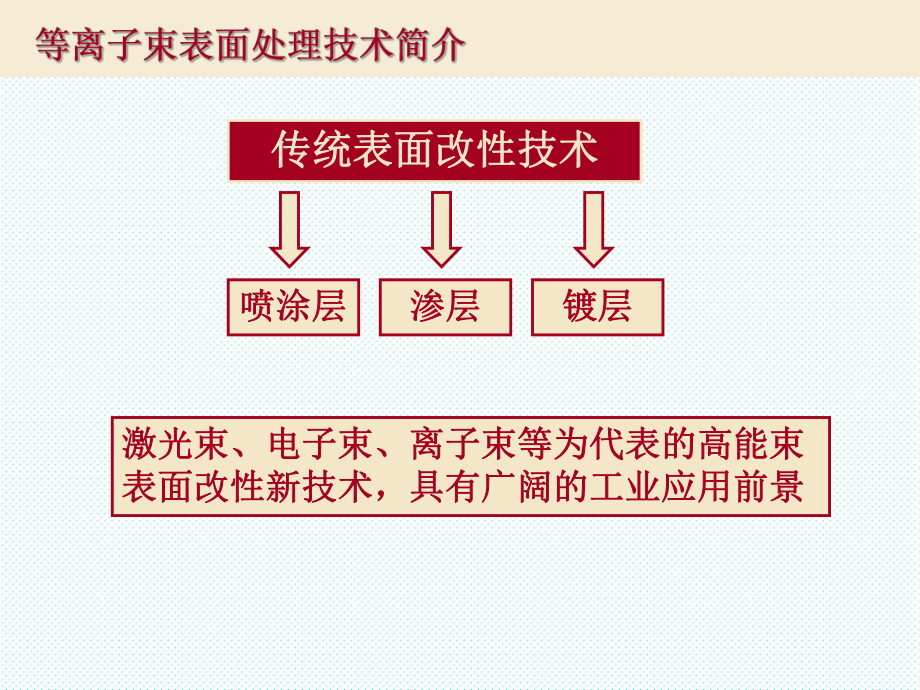 表格模板-等离子表面处理技术发展及应用 精品.ppt_第3页