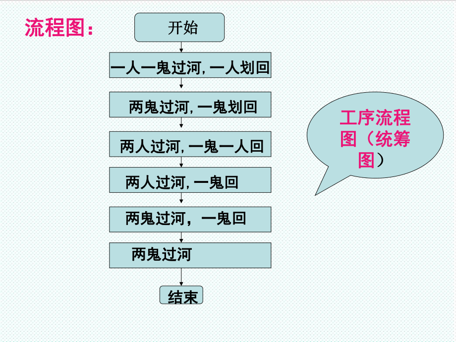 表格模板-流程图选修12 精品.ppt_第3页