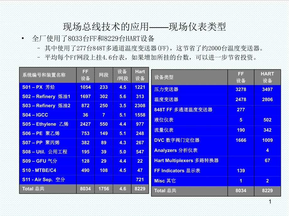 表格模板-现场总线技术的应用——现场仪表类型 精品.ppt_第1页