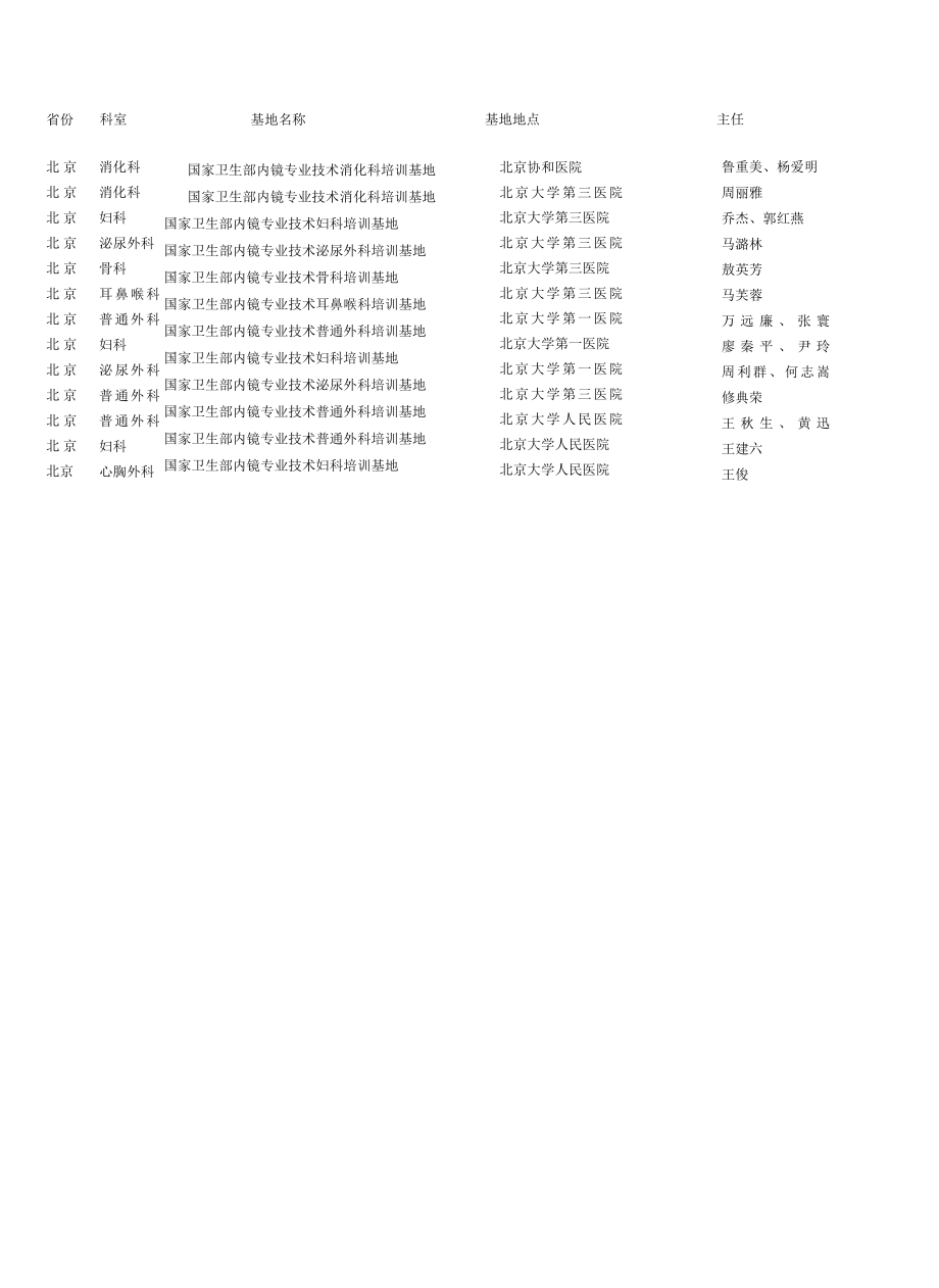 中华人民共和国卫生部内镜专业技术培训基地全国各地.docx_第2页