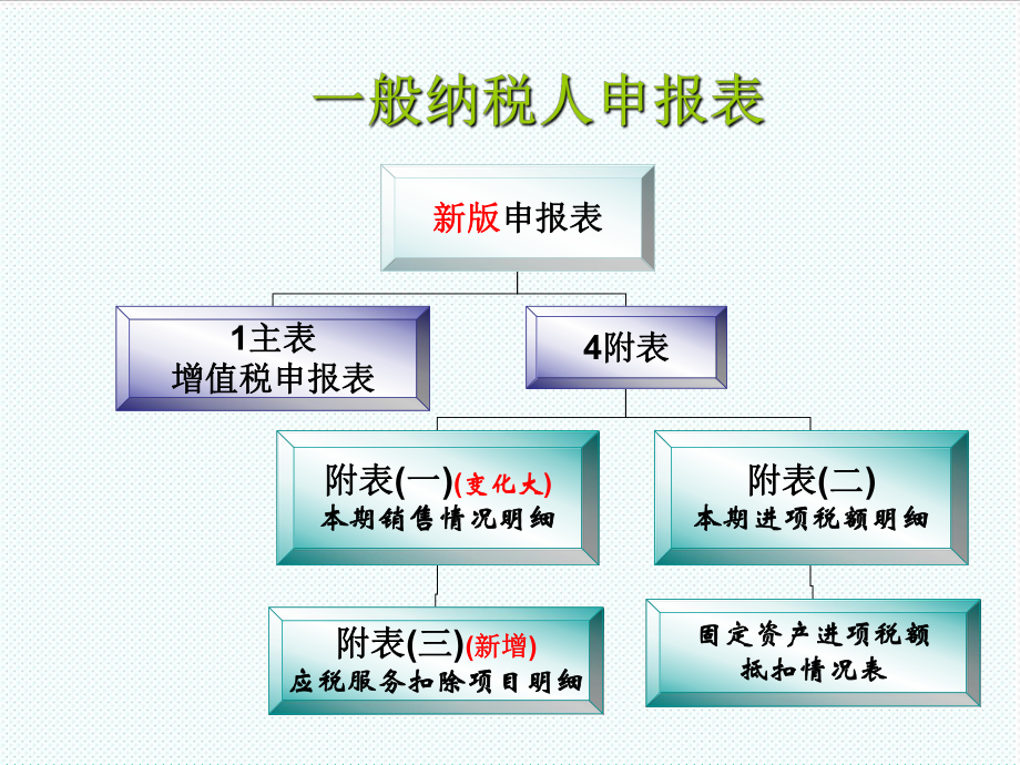 表格模板-营改增新版增值税申报培训表 精品.ppt_第2页