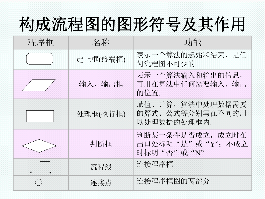 表格模板-编程学习中如何画流程图36页 精品.ppt_第3页