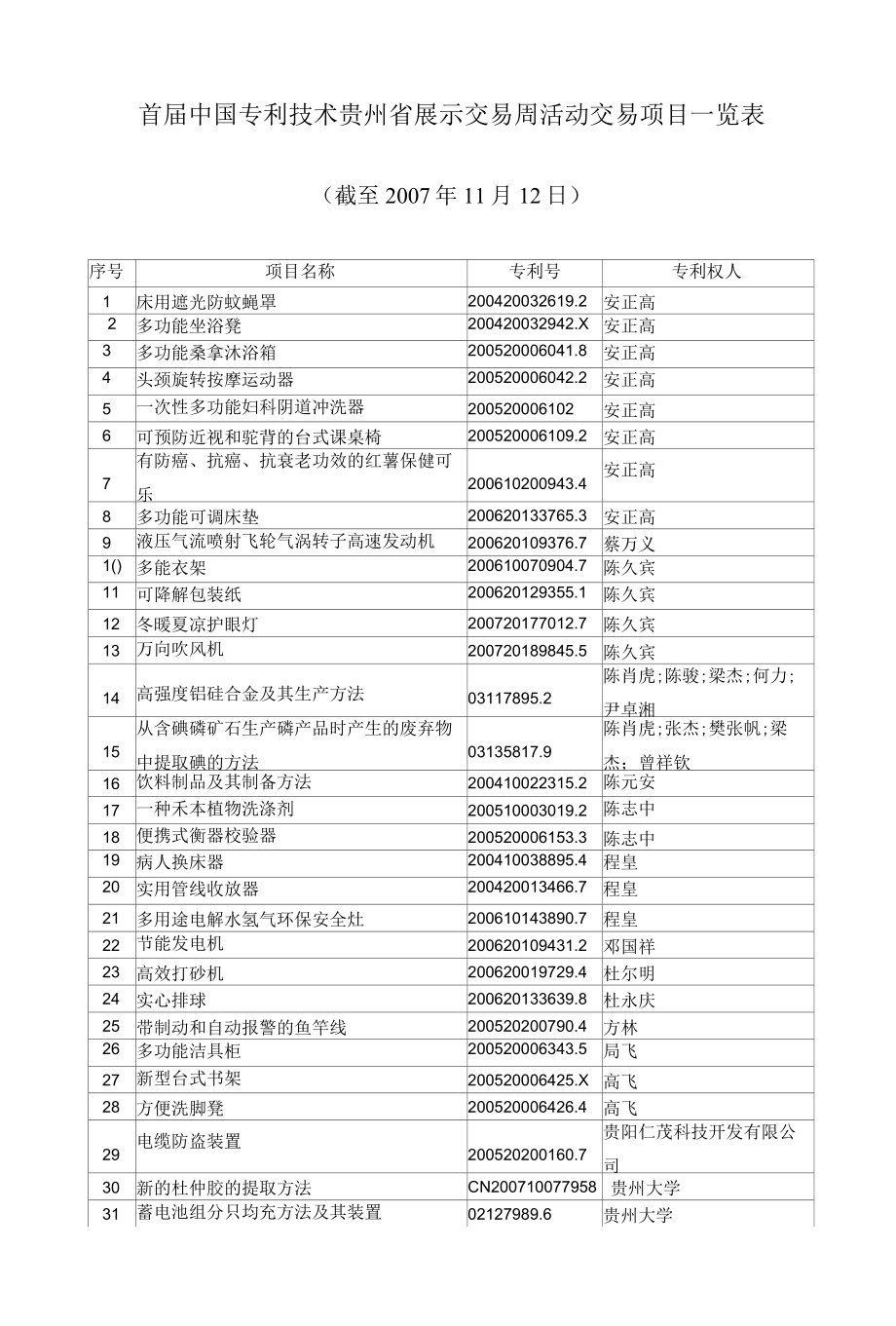 首届中国专利技术贵州省展示交易周活动交易项目一览表.docx_第1页