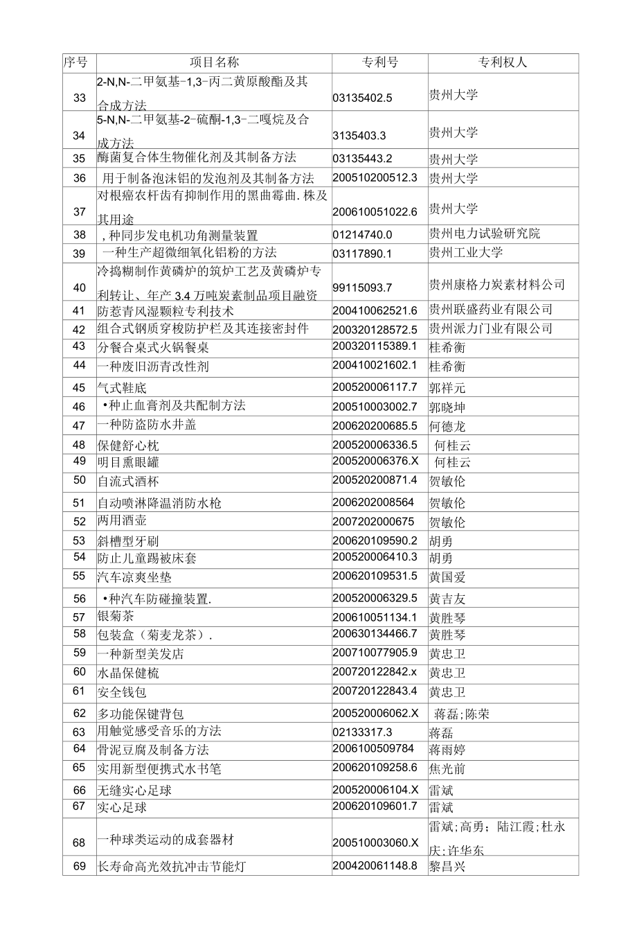 首届中国专利技术贵州省展示交易周活动交易项目一览表.docx_第3页