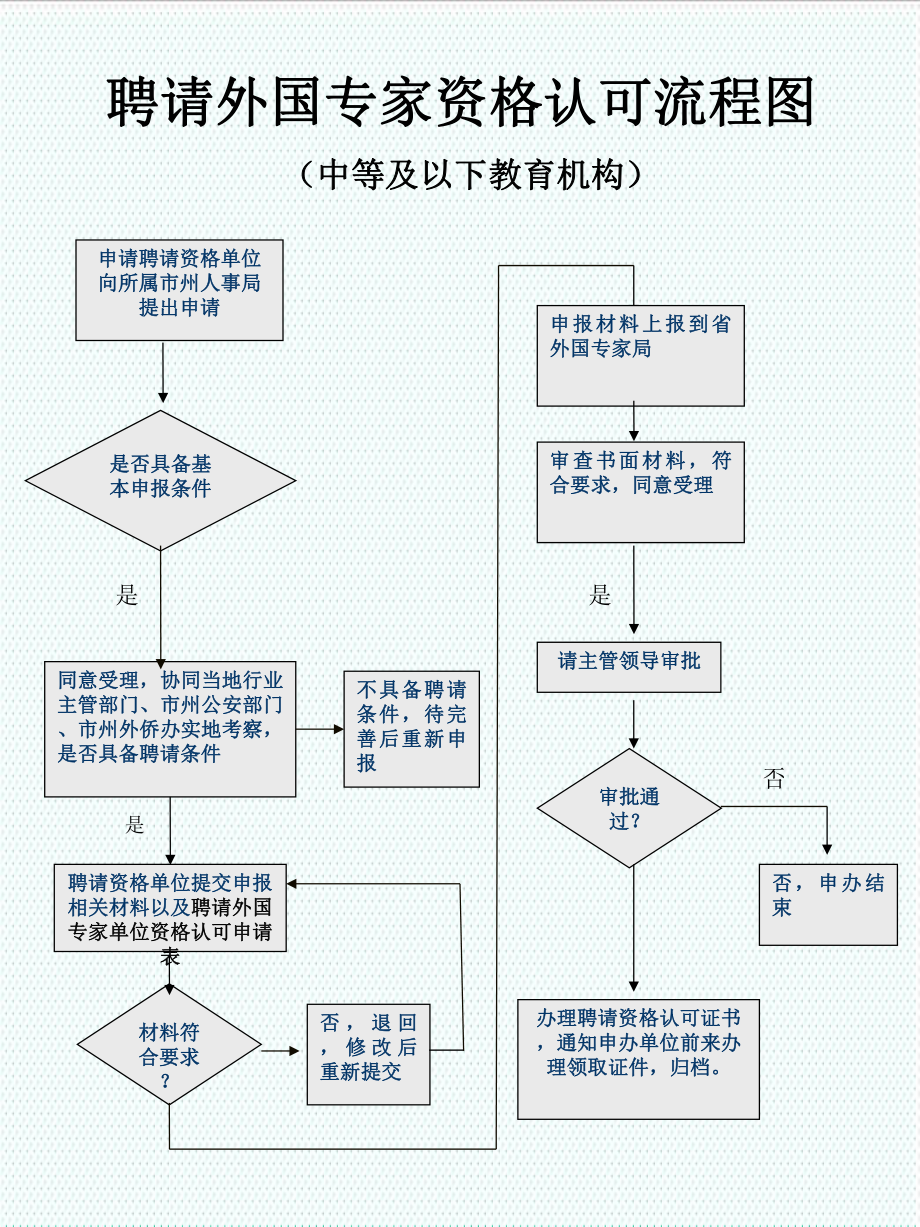 表格模板-聘请外国专家资格认可流程图 精品.ppt_第1页