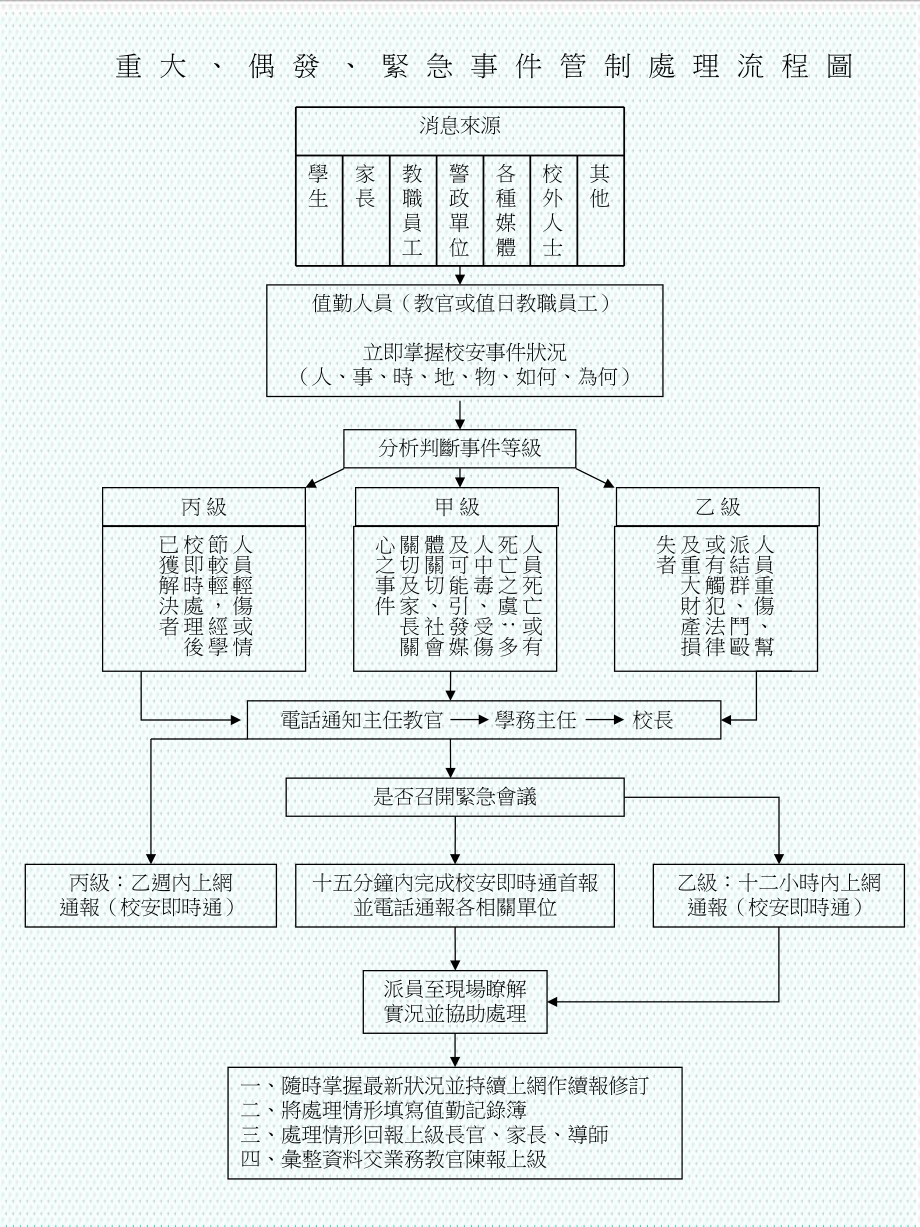 表格模板-紧急事件管制处理流程图 精品.ppt_第1页