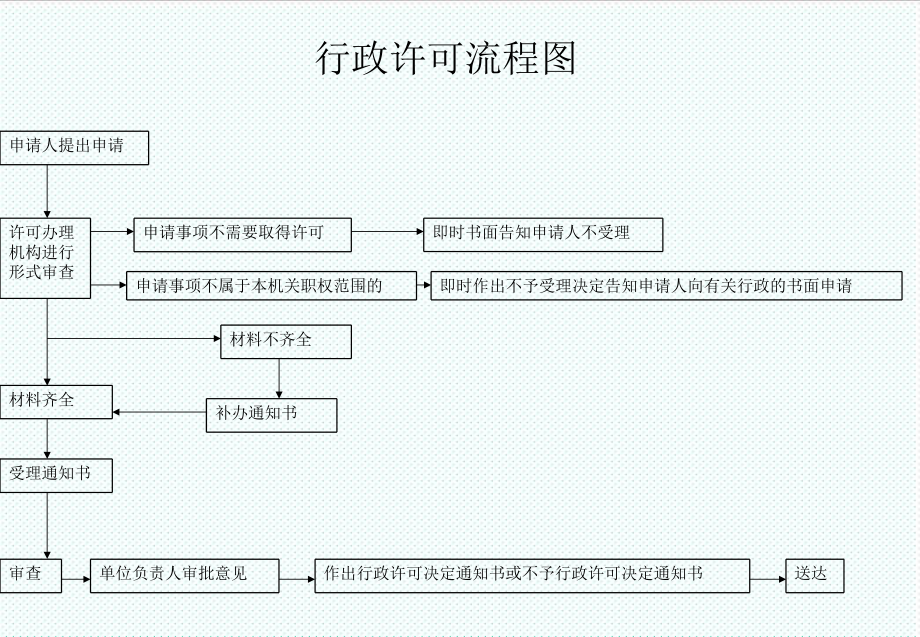 表格模板-行政许可流程图 精品.ppt_第1页