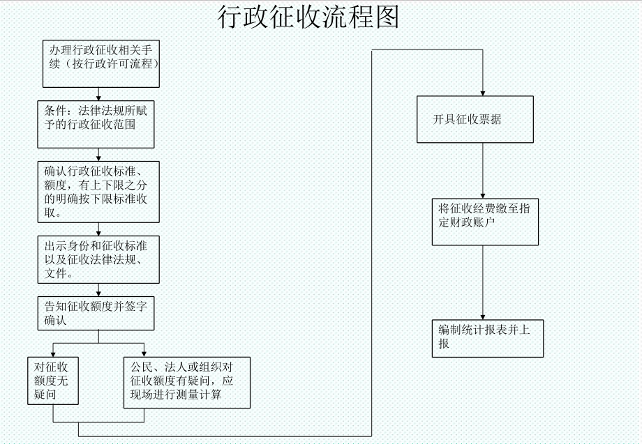 表格模板-行政许可流程图 精品.ppt_第2页